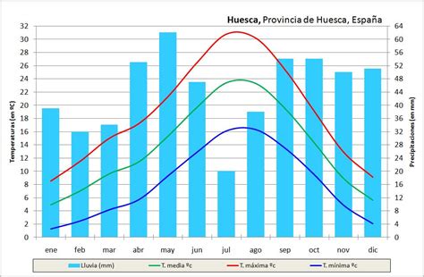 meteoblue huesca|huesca weather.